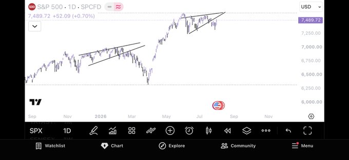A daily chart of the S&P 500 (SPCFD) showing price at 7,489.72 (+0.70%), with technical patterns drawn including ascending channels and a triangular consolidation near current highs, supporting the post's observation about potential corrections during the pre-midterm election months of August and September.