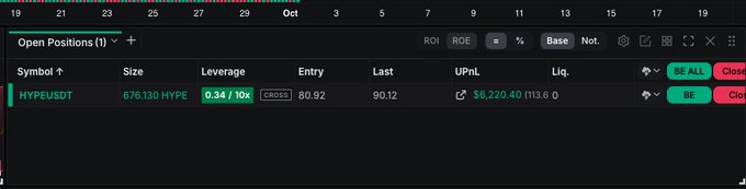 A trading interface displaying an open position on HYPEUSDT with a size of 676,130 HYPE, 0.34/10x leverage, an entry price of 80.92, and an unrealized profit/loss of $6,220.40.