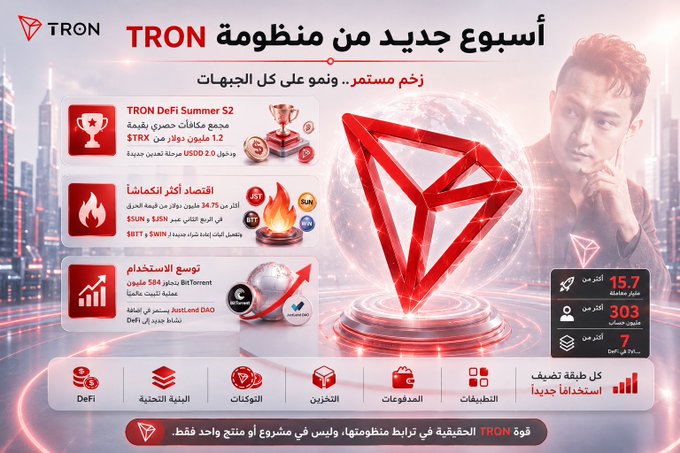 A TRON-branded infographic titled "TRON أسبوع جديد من منظومة" (TRON: A New Week from the Ecosystem) highlights key metrics including the TRON DeFi Summer S2 campaign offering $TRX rewards, economic burning mechanisms ($SUN, $SZN), and BitTorrent staking growth, alongside statistics showing 15.7 million transactions, 303,000 daily active accounts, and 7 million daily transactions. The visual reinforces the post's message by illustrating the ecosystem's multi-dimensional growth across DeFi, token burning, governance, infrastructure, and usage with a futuristic cityscape and TRON's red diamond logo.
