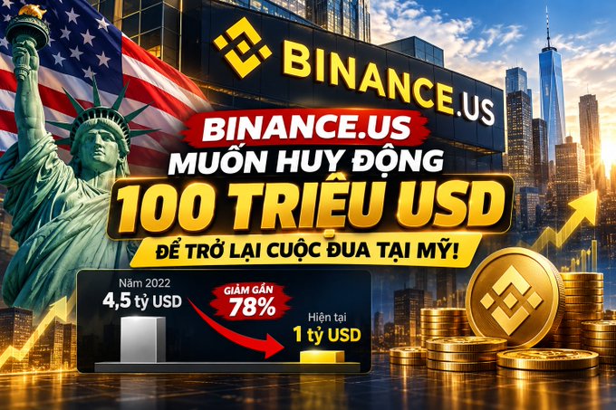 A news graphic stating 'BINANCE.US MUỐN HUY ĐỘNG 100 TRIỆU USD ĐỂ TRỞ LẠI CUỘC ĐUA TẠI MỸ!' alongside the Statue of Liberty, showing a 78% decrease from $4.5 billion in 2022 to $1 billion currently.