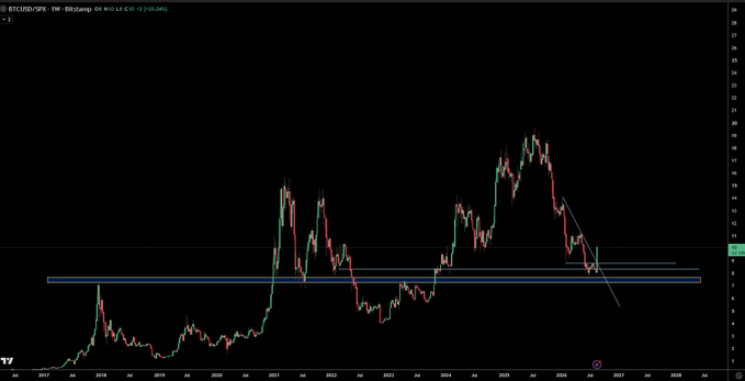 A weekly candlestick chart of BTCUSD/SPX displays a long-term trend from 2017 to 2026, showing BTC's price relative to the S&P 500 reaching around $0.22, with a highlighted horizontal support zone near the current level of approximately $11. The post emphasizes that this single ratio chart simplifies analysis, illustrating Bitcoin's historical cycles and current retest of a key support area without needing complex indicators.