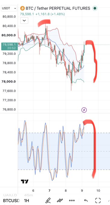A TradingView chart showing BTC/USDT Perpetual Futures at $79,598.1 (+1.48%), with red markings highlighting recent price action and an oscillator indicator at the bottom.