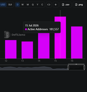 A dark-themed analytics chart showing active addresses peaking at 181,557 on 15 Jul 2026 for DeFiLlama, displayed in bright purple bars.