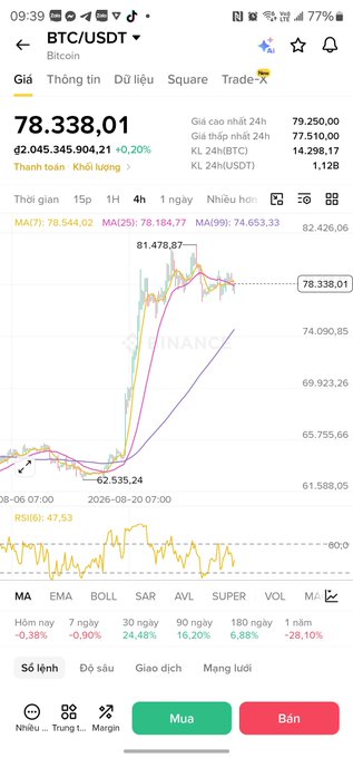 A Binance trading app shows BTC/USDT at $78,338.01 with a +0.20% gain, displaying a 4-hour chart where the price has rallied from a low of $62,535.24 to peak around $81,478.87 before pulling back to test the $78,338 resistance zone, accompanied by RSI(6) at 47.53 suggesting neutral momentum—matching the poster's observation that Bitcoin is "hanging around that resistance zone."