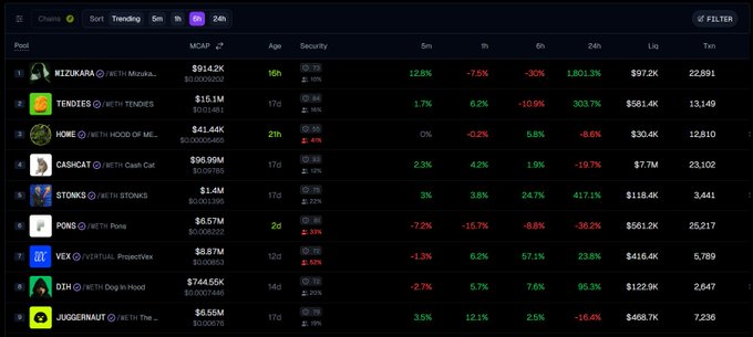 The image displays a Robinhood Chain rankings table with leading memecoins like KIZUKARA ($914.42K), TENDIES ($15.1M), HOME ($41.44K), and CASHCAT ($96.99M), showing their market caps, security ratings, and percentage changes across 5m, 1h, 6h, and 24h intervals. It relates to the post by highlighting the strong capital flows on Robinhood Chain, with several tokens showing notable 24h gains and significant net inflows that underscore the ecosystem's growing appeal.