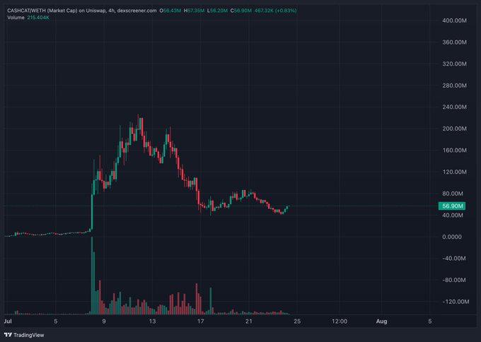 A 4-hour candlestick chart of $CASHCAT/WETH on Uniswap shows a parabolic rally from below $10M to a ~$200M market cap peak around July 9-13, followed by a sharp correction and consolidation near $56.9M (+0.83%), with elevated trading volume during the breakout—visually supporting the bullish "more legs into the sky" sentiment expressed in the post.
