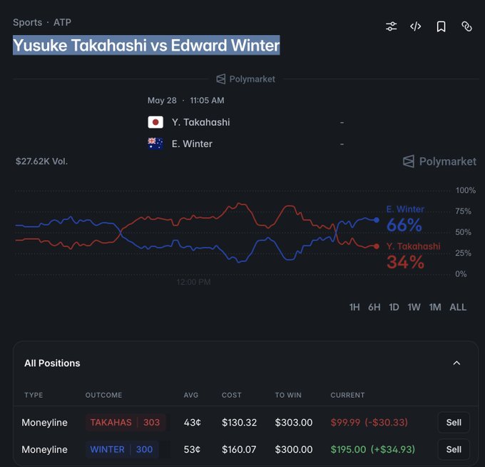 The image shows a screenshot of a stock chart, with the title "Yusuke Takahashi vs Edward Winter" displayed at the top. The chart displays the price movements of two stocks over time, with one stock showing a downward trend while the other is experiencing an upward trend. The chart also includes information about the trading volume and the current market price for each stock.
