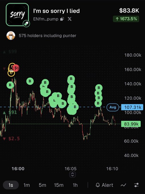A memecoin chart for "I'm so sorry I lied" (ENfrm...pump) shows a sharp rally to $99 then a volatile pullback to $83.99K, with the trader buying (green B bubbles) and selling (red S) across the move, accumulating an average of $107.31K while "punter" remains among the 575 holders. The numerous buy dips visible on the chart illustrate the DCA strategy described, where the trader chased the best average after initially top-blasting and taking profits at the highs.