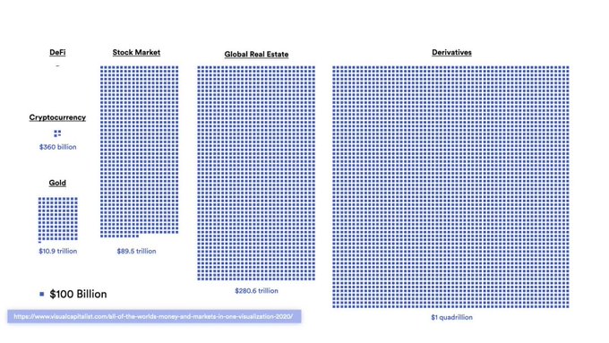 A visual comparison chart showing the relative sizes of different asset classes using dollar signs, including DeFi ($350 billion), Stock Market ($89.6 trillion), Cryptocurrency, Gold ($10.9 trillion), Global Real Estate ($280.6 trillion), and Derivatives ($1 quadrillion).
