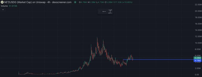 A 4-hour candlestick chart from Dexscreener showing the NET/USDG market cap on Uniswap, with a current market cap of $517.32K (+10.89%) and a high of $4.76M.
