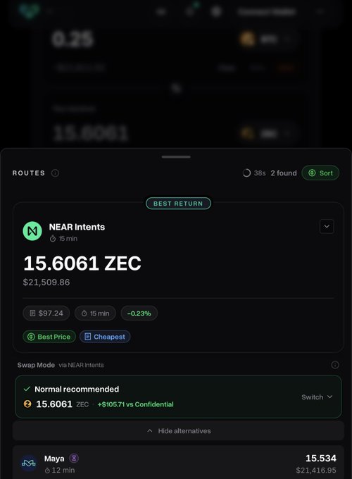 A mobile app interface for a crypto swap showing a 'Best Return' route via 'NEAR Intents' to receive '15.6061 ZEC' worth '$21,509.86'.