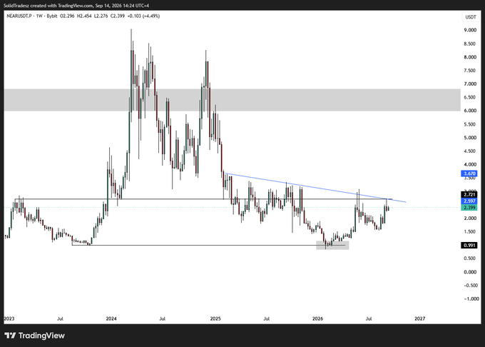 A TradingView weekly candlestick chart of NEAR/USDT shows the price at 2.276, with a descending trendline breakout hinting at bullish momentum toward the highlighted $6 resistance zone. The chart visually supports the post's bullish thesis by displaying price consolidation near $2 after a recent breakout, positioning $NEAR for a potential move to the $6 target.