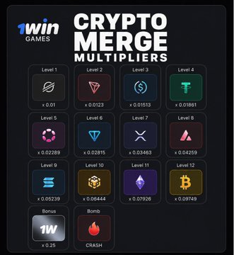 A 1win Games "Crypto Merge Multipliers" chart displays 12 levels of crypto-themed symbols with increasing multiplier values (ranging from x 0.01 at Level 1 to x 0.09749 at Level 12), plus a 1win "Bonus" at x 0.25 and a "CRASH" option. The visual maps out the gameplay progression referenced in the post, illustrating how players level up through crypto icons like ETH and BTC to stack their multipliers across the 3×3 Crypto Merge game on 1winPro.