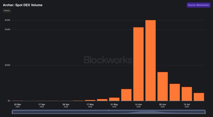 A bar chart titled 'Archer: Spot DEX Volume' sourced from Blockworks, showing weekly trading volume spikes in mid-June 2026 reaching approximately $45M.