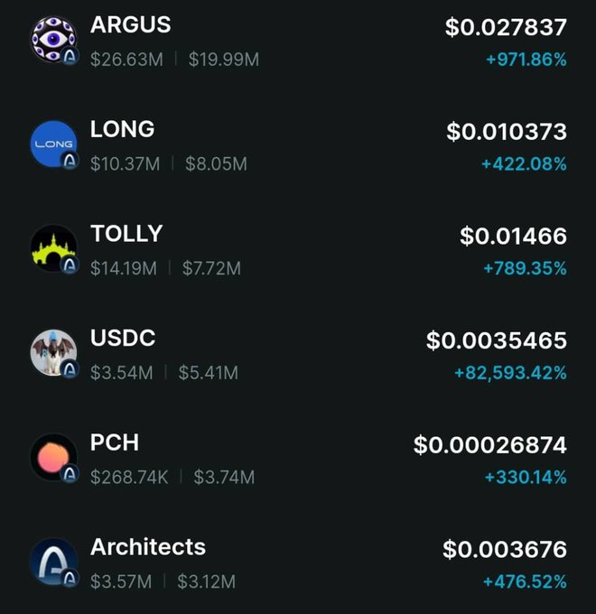 A cryptocurrency price tracker list on a dark background showing tokens ARGUS ($0.027837, +971.86%), LONG ($0.010373, +422.08%), TOLLY ($0.01466, +789.35%), USDC ($0.0035465, +82,593.42%), PCH ($0.00026874, +330.14%), and Architects ($0.003676, +476.52%).