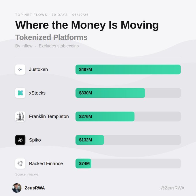 The graph shows a comparison of different tokenization platforms based on their net inflows over a period of 30 days, from $1.3B to $5.9B. The platform that consistently attracts the highest amount of net inflows is @Justokenglobal, which has contributed over $497M in total. This platform leads the pack with its global reach and innovative approach. Other platforms like @xStocksFi have reached nearly $330 million in net inflows during this period, while at least one platform has managed to raise around $276 million. The chart also indicates that these tokenization platforms are working towards raising their own funds by attracting users who believe in the potential of these projects.