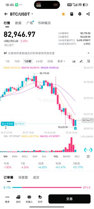 A Bitget mobile app screenshot displays the BTC/USDT trading pair chart with a current price of 82,946.97 (up 2.25%), supporting the user's claim of having swapped USDT to BTC at a fill price of 82,778, now showing a modest gain as BTC has risen to 82,946.