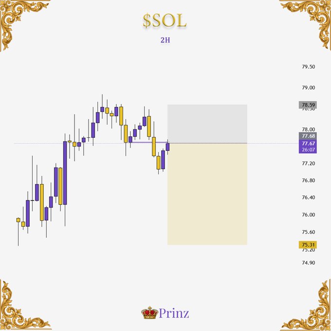 A 2H candlestick chart for $SOL showing price action between 74.90 and 79.50, with a yellow highlighted zone marking a potential support/buy area around 75.31-75.40, branded 'Prinz'.