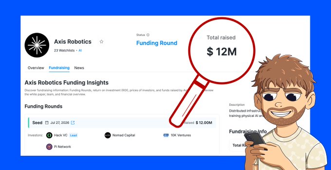 The image shows an illustration of a bearded man holding a magnifying glass over a funding webpage for Axis Robotics, which highlights that the AI robotics startup raised a total of $12M in a Seed funding round dated July 27, 2026, with investors including Hack VC (Lead), Nomad Capital, 10K Ventures, and Pi Network.

The image visually reinforces the post's announcement about Axis AI (Axis Robotics) securing $12M in funding backed by Hack VC, with the magnified "Total raised $12M" figure emphasizing the key financial milestone referenced in the message.