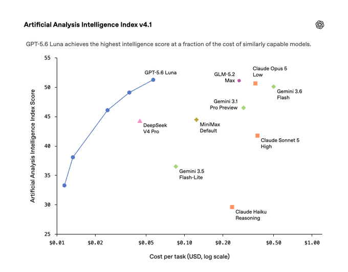 The scatter plot titled "Artificial Analysis Intelligence Index v4.1" shows GPT-5.6 Luna achieving the highest intelligence score (~51) at roughly $0.06 per task, sitting on a steep cost-intelligence curve, while competitors like Claude Opus 5 Low, GLM-5.2 Max, and Gemini 3.6 Flash cluster at similar intelligence levels but 5-10x higher costs.

The image illustrates the post's point directly: with multiple models now crossing ~50 on the intelligence index across a wide cost spread, designing applications around today's pricing (rather than the rapidly falling inference-cost curve visible here) would mean overpaying as cheaper, equally capable alternatives emerge.