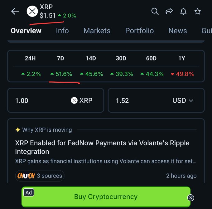 A screenshot of the XRP cryptocurrency overview page showing a price of $1.51 (+2.0%), with a 7-day gain of 51.6% highlighted, and news about 'XRP Enabled for FedNow Payments via Volante's Ripple Integration.'