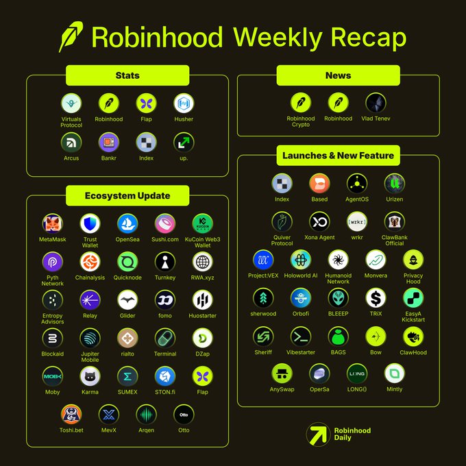 Robinhood Weekly Recap graphic showcasing Stats, News (Robinhood Crypto, Vlad Tenev), Launches & New Features (Index, Based, AgentOS, and 25+ other protocols), and an extensive Ecosystem Update featuring MetaMask, OpenSea, Sushi, Pyth, Blockaid, and Toshi.bet among others.

The image serves as a visual summary of the week's Robinhood Chain activity, with the "News" section highlighting the three @RobinhoodCrypto announcements mentioned in the post—Stock Tokens, Apple Pay/Google Pay, and trending tokens—alongside the broader ecosystem growth shown in the Stats, Launches & New Features, and Ecosystem Update panels.