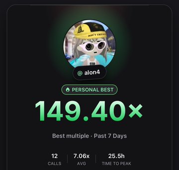 A trading performance card for user @alon4 showing a personal best multiple of 149.40× over the past 7 days, with 12 calls and a 7.06× average.
