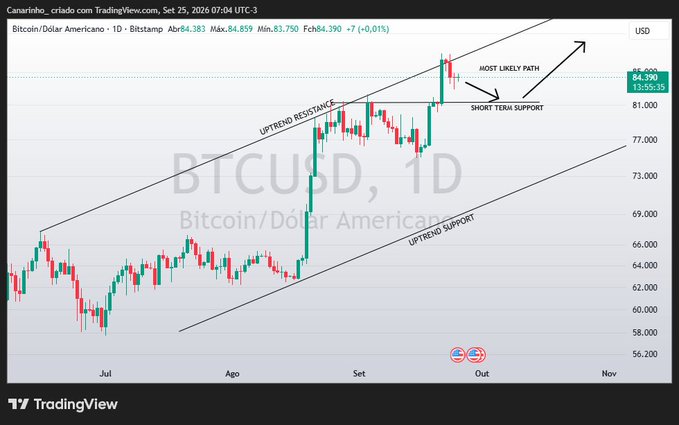 TradingView daily chart for Bitcoin/Dollar Americano (BTCUSD) on Bitstamp showing an uptrend channel with labels indicating 'Uptrend Resistance,' 'Uptrend Support,' 'Short Term Support,' and 'Most Likely Path,' with the current price at approximately 84,390 USD.