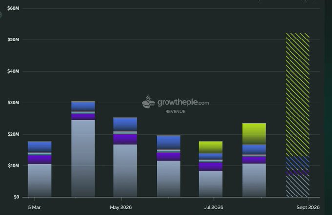A revenue bar chart from growthepie.com showing monthly revenue progression from March 2026 to September 2026, with values ranging from approximately $10M to $50M across the displayed period.