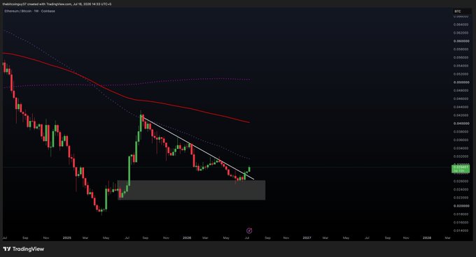 A TradingView candlestick chart showing a downward trending cryptocurrency pair with red and green candles, moving averages, and a highlighted resistance zone.