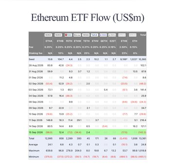 A financial data table titled 'Ethereum ETF Flow (US$m)' displaying weekly inflow and outflow data for various ETFs including ETHA, ETHE, ETHW, ETHZ, ETHV, QETH, EZET, ETHE, and ETHM.