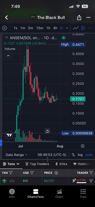A cryptocurrency trading chart on DexScreener displays the ANSEM/SOL token pair with a current price of $0.1727, showing a 0.94% gain and significant volatility with a recent sharp drop followed by recovery, supporting the post's claim of a bottom formation and potential reversal. The chart shows the token reached a low of $0.00006838 before surging to a high of $0.4471, illustrating the dramatic price action behind the bullish reversal narrative.