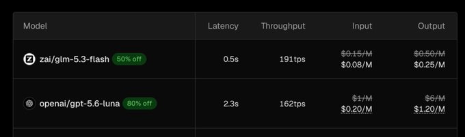 A pricing comparison table shows zai/glm-5.3-flash (50% off) at $0.15/M input with 0.5s latency and 191tps throughput, versus openai/gpt-5.6-luna (80% off) at $1/M input with 2.3s latency and 162tps throughput. The image supports the post's point that despite GPT-5.6-luna's hefty 80% discount, it still costs roughly 5x more than the open-source GLM model, which also delivers faster latency and higher throughput.