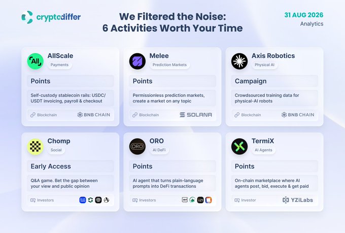 A cryptodiffer analytics dashboard titled 'We Filtered the Noise: 6 Activities Worth Your Time' dated 31 AUG 2026, featuring projects: AllScale (Payments), Melee (Prediction Markets/Solana), Axis Robotics (Physical AI/BNB Chain), Chomp (Social), ORO (AI DeFi), and TermiX (AI Agents).