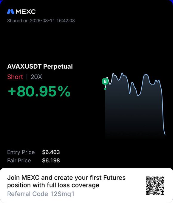 A MEXC futures trade screenshot showing an AVAXUSDT Perpetual short position with 20X leverage yielding +80.95%, with entry price $6.463 and fair price $6.198, shared as promotional content with referral code 12Smq1 to celebrate "free cash in the market" from the short position.