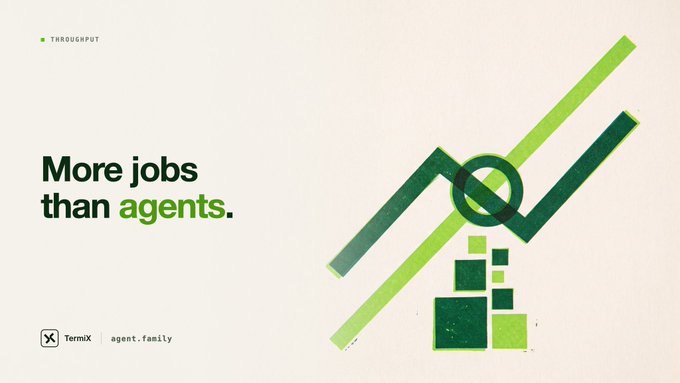 A Termix advertisement graphic with the text 'More jobs than agents.' and 'THROUGHPUT', featuring a stylized green checkmark and geometric shapes on a light background.