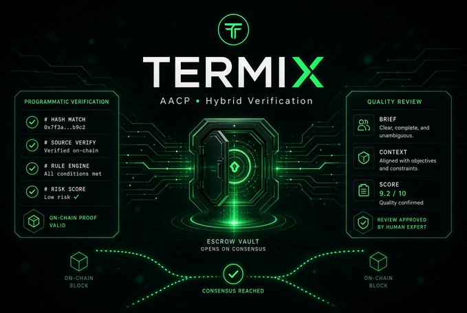 Dashboard-style graphic for 'TERMIX AACP Hybrid Verification' showing a glowing green vault, with checks for hash match, source verify, and risk score, plus a quality review score of 9.2/10 and 'CONSENSUS REACHED' at the bottom.