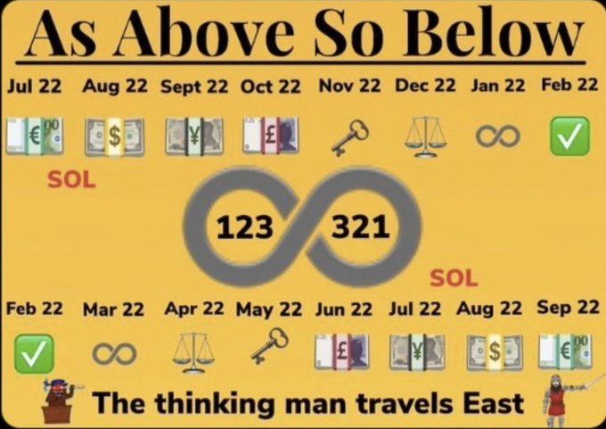 This image depicts a cyclical pattern from July 22 to February 23, with "SOL" and an infinity symbol, mirroring the post's theme "Ends Where It Begins" and the hashtag #XRP.