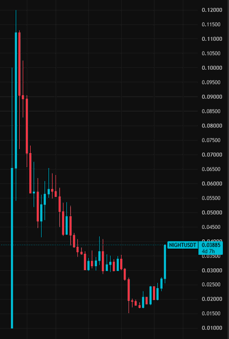 A candlestick chart with cyan and red candles on a black background showing a strong downtrend followed by a recovery; a highlighted label reads 'NIGHTUSDT 0.03885 4d 7h' near the current price level.