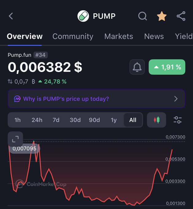 A CoinMarketCap overview page for the cryptocurrency 'Pump.fun' (#34) priced at $0.006382, up 24.78%, with tabs for 1h, 24h, 7d, 30d, 90d, 1y, and 'All' time ranges.