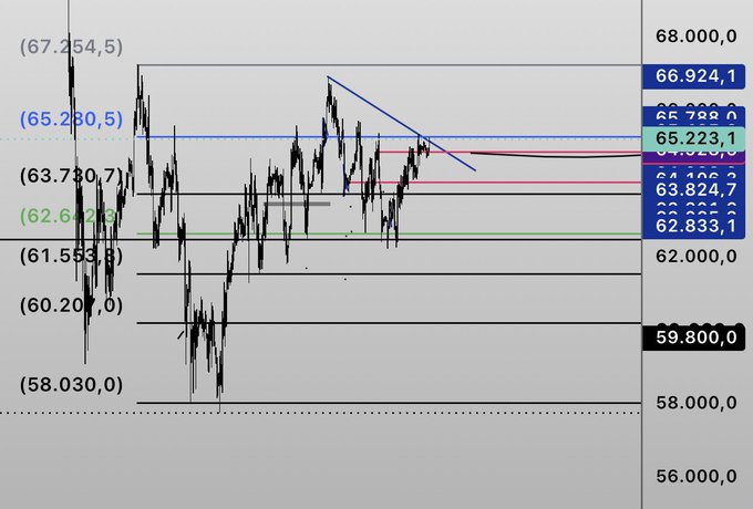 A candlestick chart of Bitcoin (BTC/USD) is shown with key Fibonacci and technical analysis levels marked, including 67,254.5 at the top, 65,280.5, 63,730.7, 62,647.3, 61,553.6, 60,207.0, and 58,030.0, with a descending triangle pattern forming near the 65,223-66,924 resistance zone. The chart visually supports the post's claim of full local resistance, highlighting a short trade setup with a 66,990 stop and 56,000 target as Bitcoin trades around 65,223.