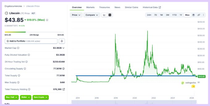 A screenshot of CoinGecko's Litecoin (LTC) price page shows LTC currently trading at $43.85, with an all-time high of $919.8%, illustrating the post's point about holding $LTC for 12 years yielding minimal change—"store of nothing happens."