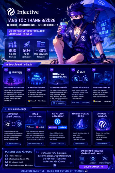 A Vietnamese promotional infographic for Injective titled 'TĂNG TỐC THÁNG 8/2026' highlighting updates across BUILDER, INSTITUTIONAL, and INTEROPERABILITY categories, featuring statistics like 800 builders, 50+ dApps, and ~30% submission growth, alongside a 'BUILD ON INJECTIVE' mascot.