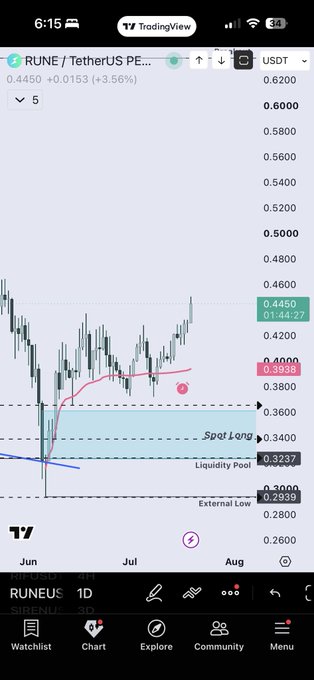 A TradingView mobile app screenshot showing the RUNE/USDT 1D chart at 0.4450 USDT with a +3.56% gain, displaying technical analysis annotations including 'Spot Long', 'Liquidity Pool', and 'External Low' levels.