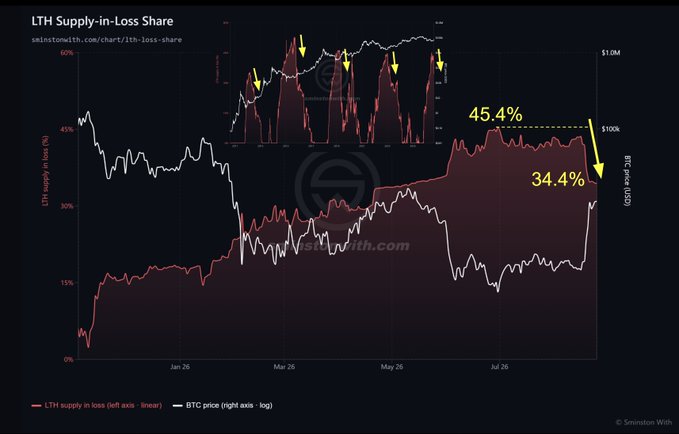 A Bitcoin chart titled "Long-Term Holder Supply in Loss" shows a sharp decline from a 45.4% peak down to 34.4%, visually supporting the post's claim that the percentage of long-term holders in loss has reversed significantly following this week's price rally, suggesting the cycle low may be behind us.