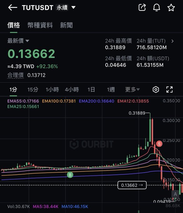 A mobile trading app screenshot displays the TUT/USDT perpetual contract on OURBIT, showing a current price of 0.13662 and a sharp downward price spike on the candlestick chart.