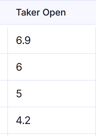 The image shows a table with the header "Taker Open" and numerical values such as 6.9, 6, 5, and 4.2. This relates to the post by suggesting that in 2026, there will be a "milked nostalgic" market sentiment, similar to past experiences on BitMEX, which could be reflected in these "taker open" metrics.