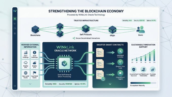 An infographic titled 'STRENGTHENING THE BLOCKCHAIN ECONOMY' powered by WINkLink Oracle Technology, showing a trusted infrastructure and various network components.
