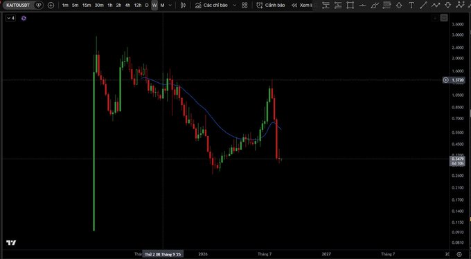 A candlestick chart on the KAIT/USD TradingView platform showing price action in Vietnamese đồng with visible horizontal lines at 1.372 and 0.324.