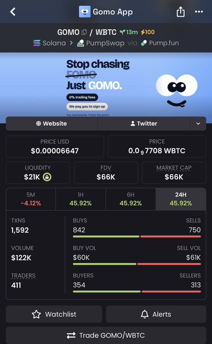 A cryptocurrency trading app screen showing the token "GOMO" trading against WBTC on Solana via PumpSwap and Pump.fun, displaying a price of $0.00006647 and a market cap of $66K.
